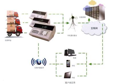 远程控制设备：172 物联卡支持 GPRS，响应速度快