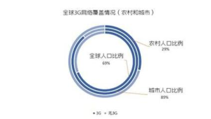 实测 172 号卡信号：城市用移动网，偏远地区切电信网更稳