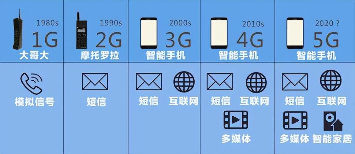 172 物联卡 2G/3G/4G 适配：老设备也能用吗？
