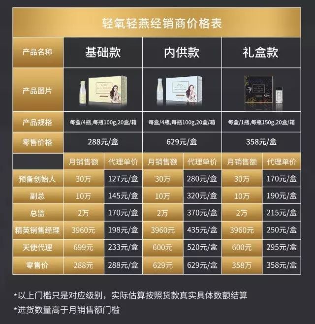 代理等级晋升条件：172 号卡需要多少销量？